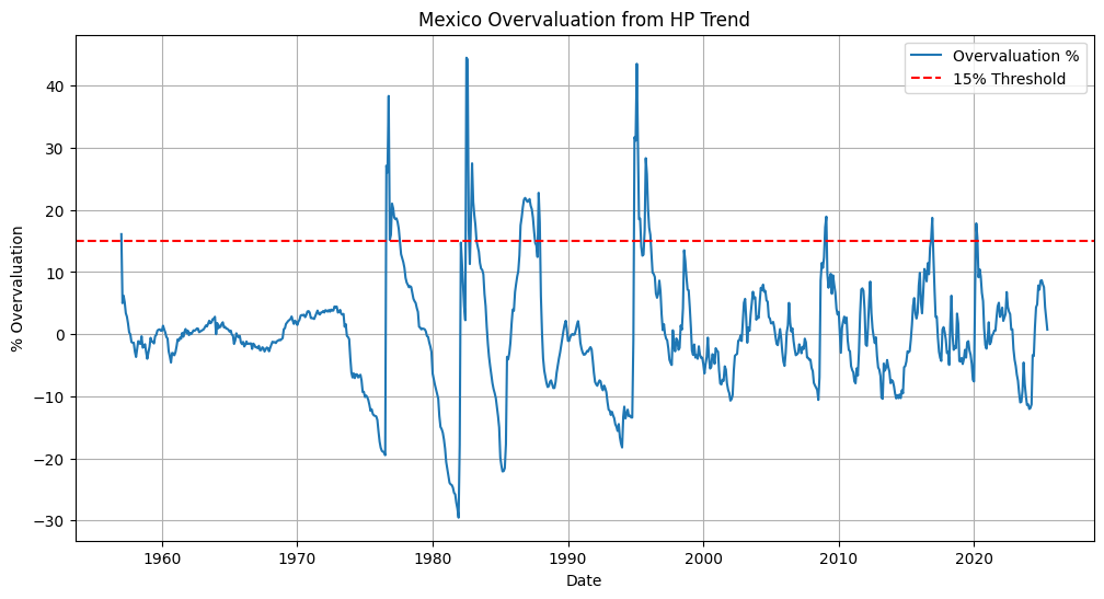 Mexico overvaluation